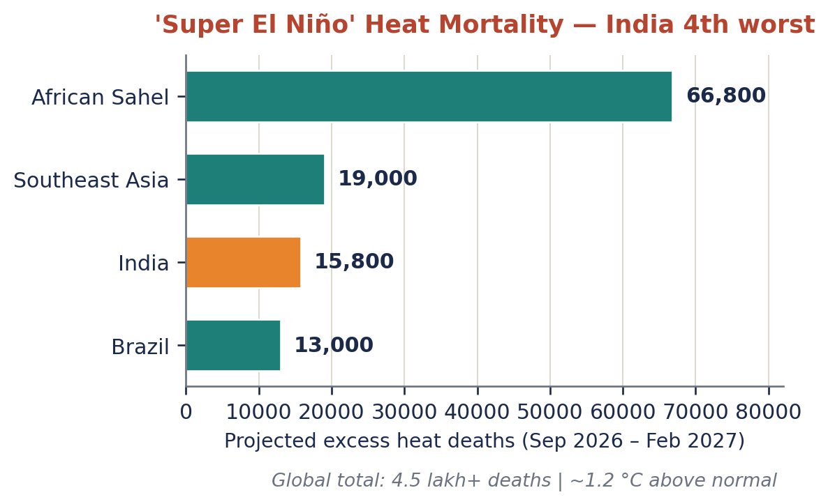 Horizontal bar chart of projected excess heat deaths by region for September 2026 to February 2027, with India highlighted at 15,800.