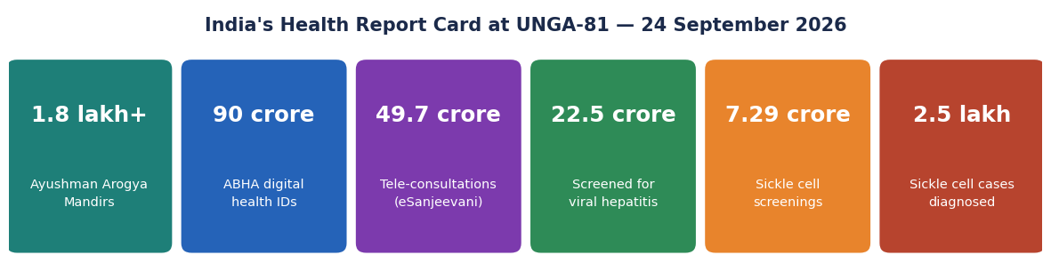 Row of six statistic tiles showing India's health coverage numbers presented at UNGA-81 including Ayushman Arogya Mandirs, ABHA IDs and sickle cell screenings.