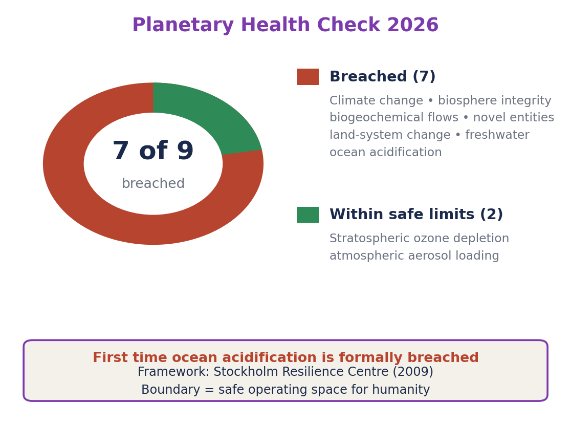 Donut chart showing seven of nine planetary boundaries breached, with the breached and safe boundaries listed alongside.