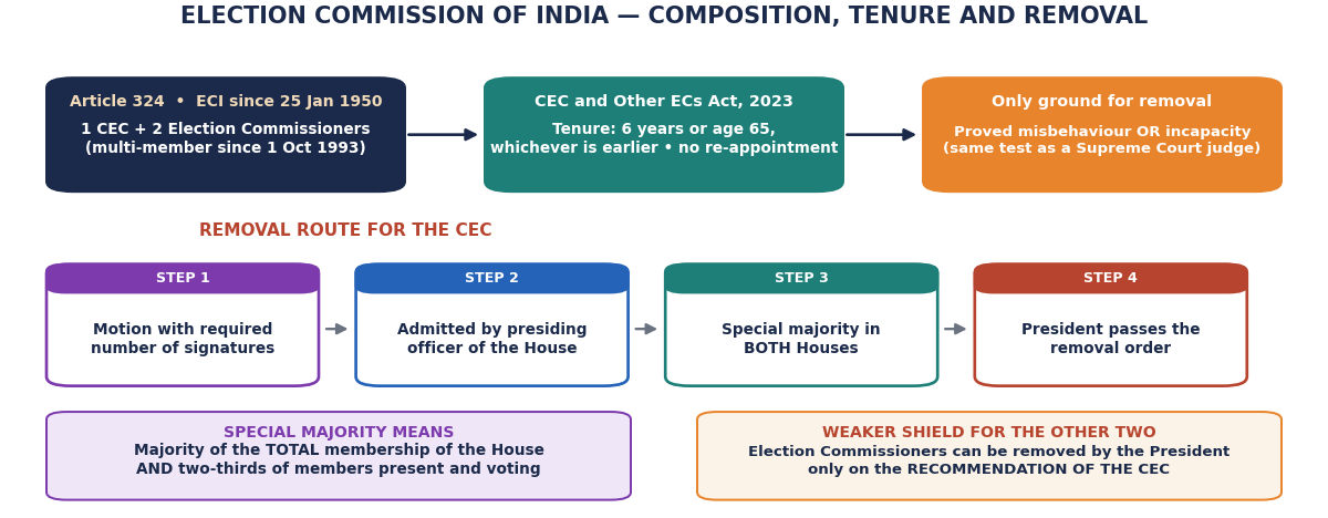 भारत निर्वाचन आयोग का प्रवाह चार्ट — 1993 से संरचना, कार्यकाल नियम, और CEC को हटाने की चरणबद्ध प्रक्रिया की निर्वाचन आयुक्तों से तुलना।