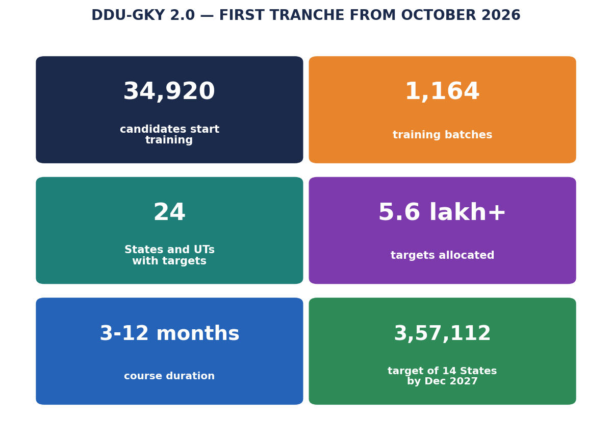 DDU-GKY 2.0 का स्टेट-टाइल पैनल — अक्टूबर में शुरू होने वाले अभ्यर्थी, बैचों की संख्या, शामिल राज्य/केंद्रशासित प्रदेश, आवंटित लक्ष्य और प्रशिक्षण अवधि।