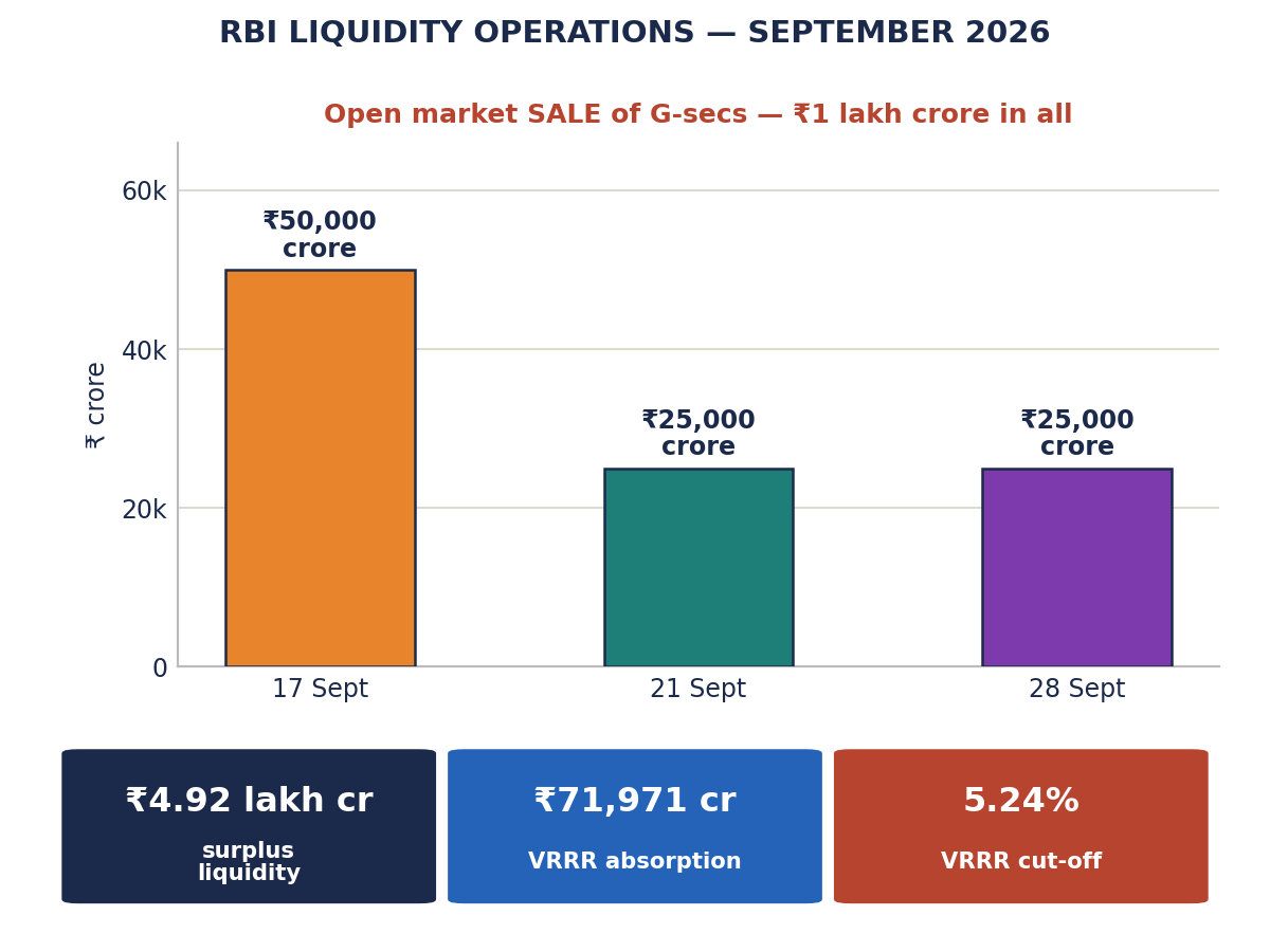 सितंबर 2026 की तीन RBI खुले बाजार बिक्री किश्तों का बार चार्ट, कुल 1 लाख करोड़ रुपये, साथ में अधिशेष तरलता स्तर और VRRR अवशोषण।