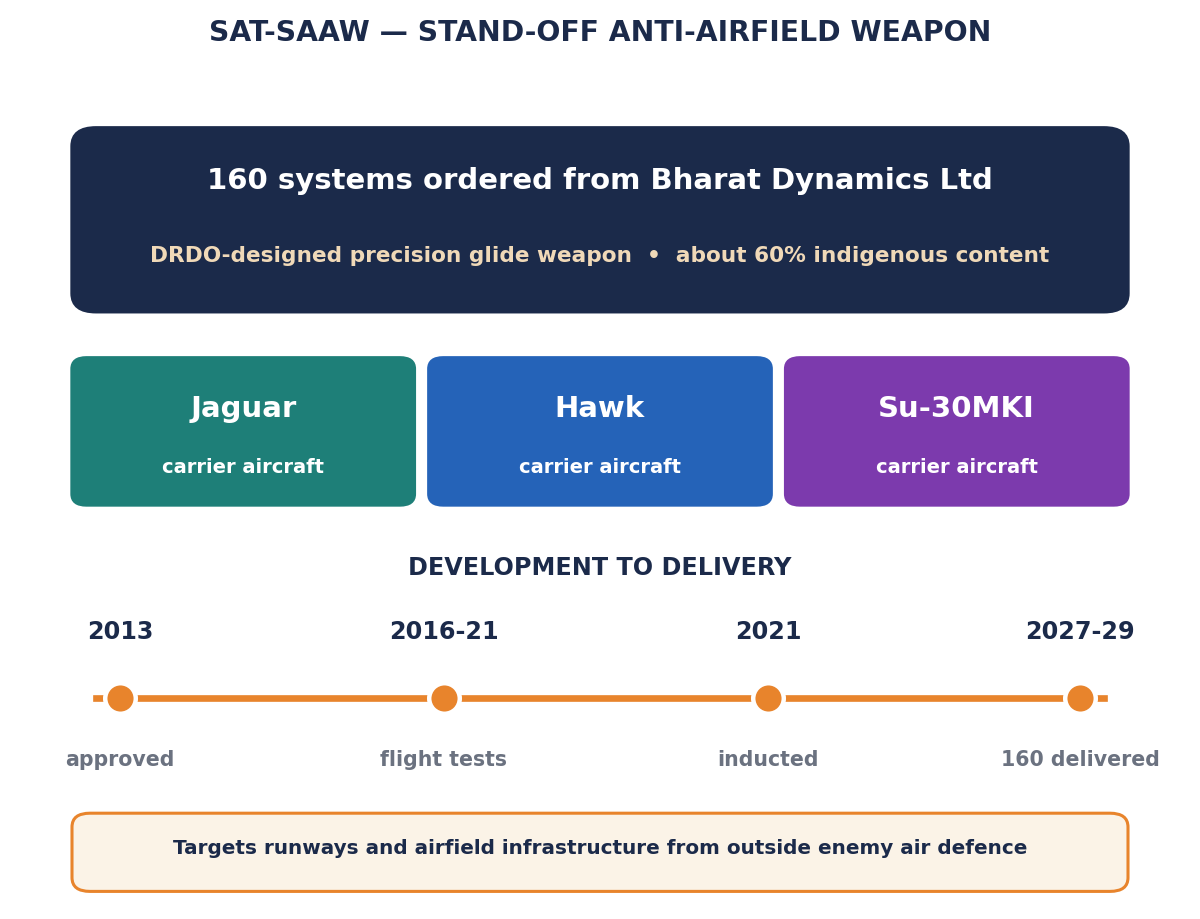SAT-SAAW स्टैंड-ऑफ एंटी-एयरफील्ड हथियार का तथ्य-पत्र आरेख — ऑर्डर आकार, स्वदेशी अंश, वाहक विमान और विकास से आपूर्ति तक की समयरेखा।